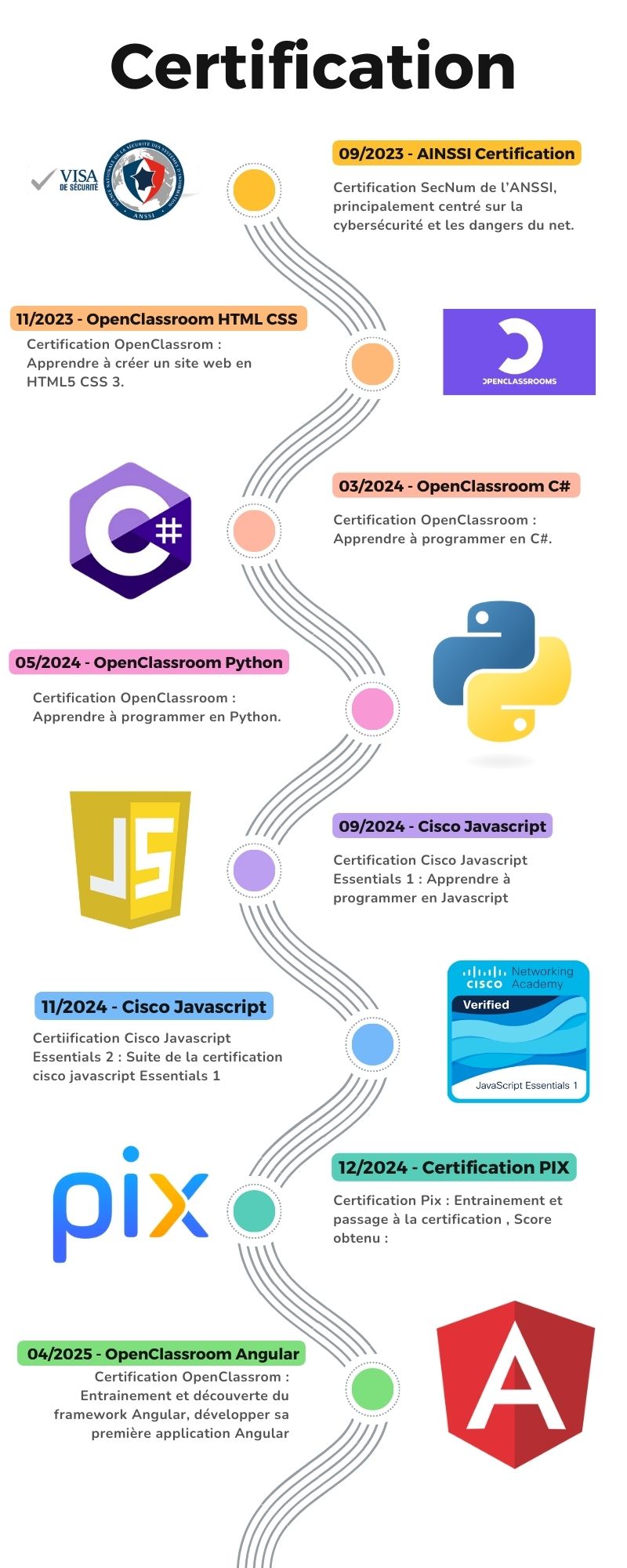 Certifications obtenues